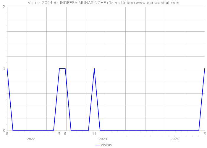 Visitas 2024 de INDEERA MUNASINGHE (Reino Unido) 