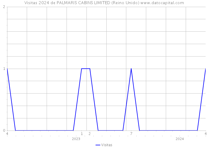 Visitas 2024 de PALMARIS CABINS LIMITED (Reino Unido) 