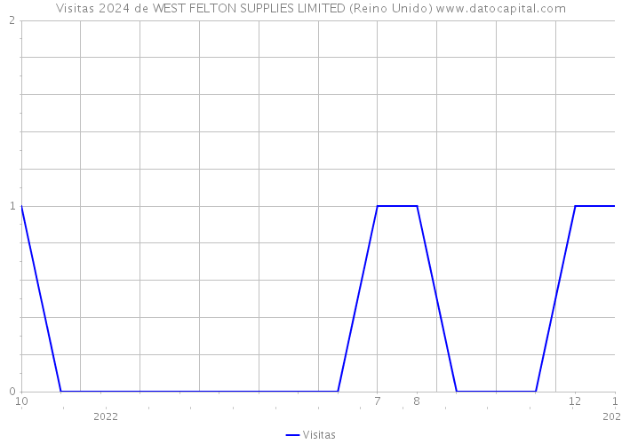 Visitas 2024 de WEST FELTON SUPPLIES LIMITED (Reino Unido) 