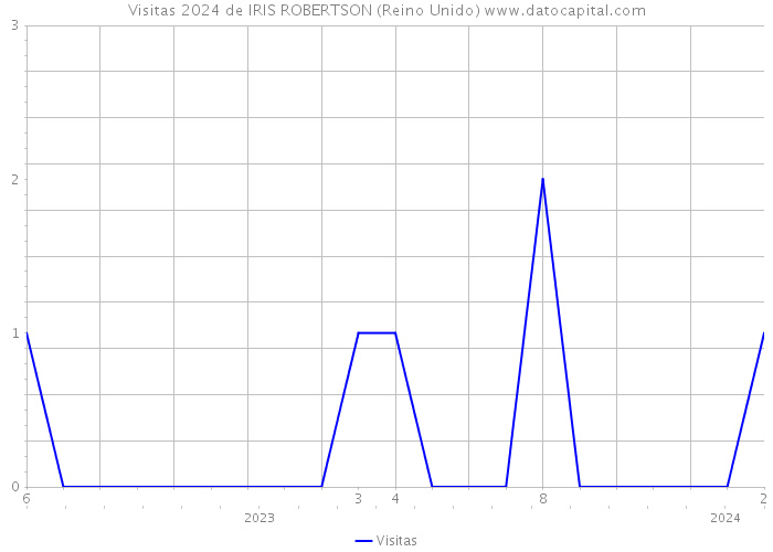 Visitas 2024 de IRIS ROBERTSON (Reino Unido) 