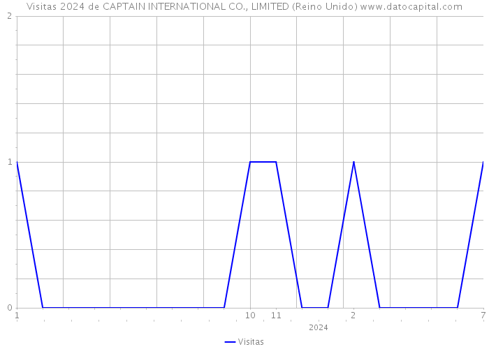 Visitas 2024 de CAPTAIN INTERNATIONAL CO., LIMITED (Reino Unido) 