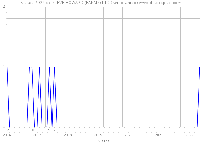 Visitas 2024 de STEVE HOWARD (FARMS) LTD (Reino Unido) 