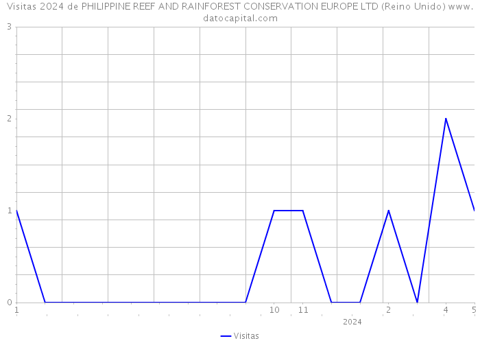 Visitas 2024 de PHILIPPINE REEF AND RAINFOREST CONSERVATION EUROPE LTD (Reino Unido) 