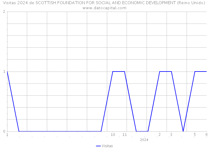 Visitas 2024 de SCOTTISH FOUNDATION FOR SOCIAL AND ECONOMIC DEVELOPMENT (Reino Unido) 