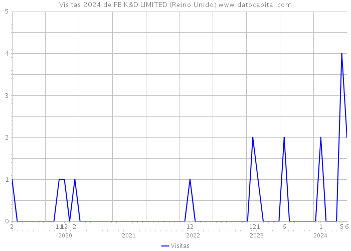 Visitas 2024 de PB K&D LIMITED (Reino Unido) 