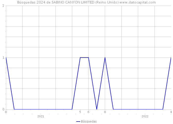 Búsquedas 2024 de SABINO CANYON LIMITED (Reino Unido) 