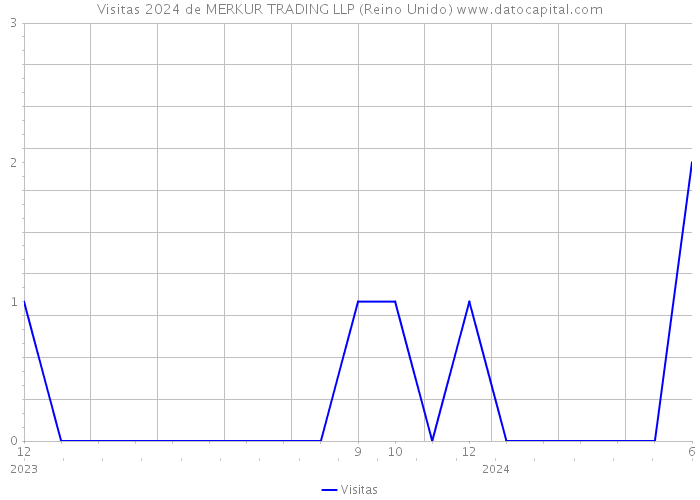 Visitas 2024 de MERKUR TRADING LLP (Reino Unido) 