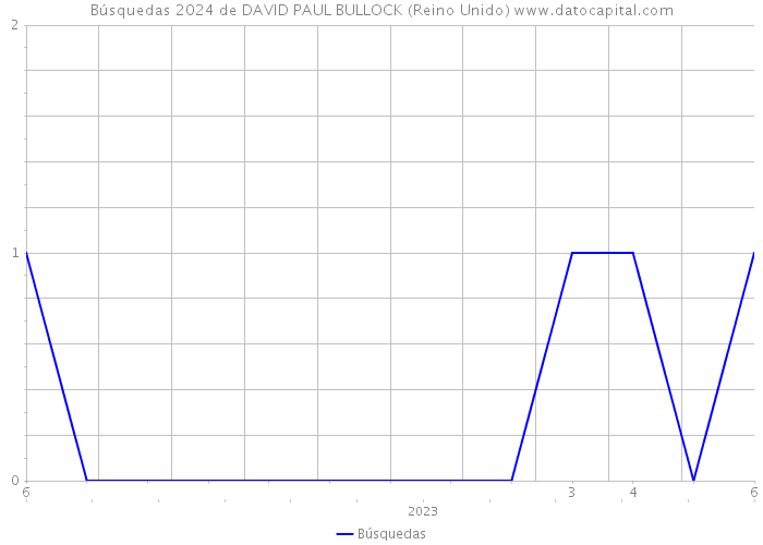 Búsquedas 2024 de DAVID PAUL BULLOCK (Reino Unido) 