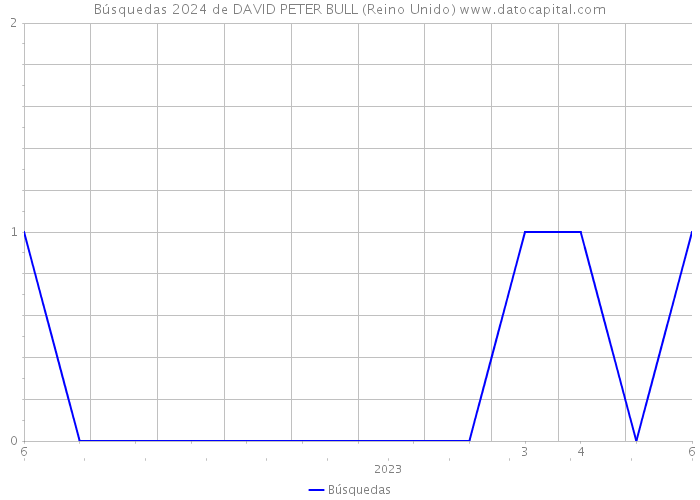 Búsquedas 2024 de DAVID PETER BULL (Reino Unido) 