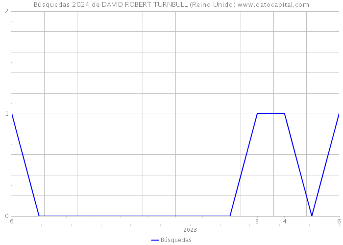 Búsquedas 2024 de DAVID ROBERT TURNBULL (Reino Unido) 