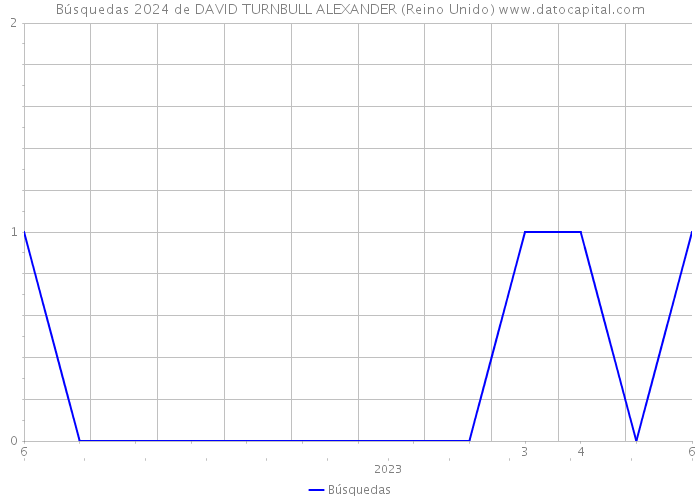 Búsquedas 2024 de DAVID TURNBULL ALEXANDER (Reino Unido) 