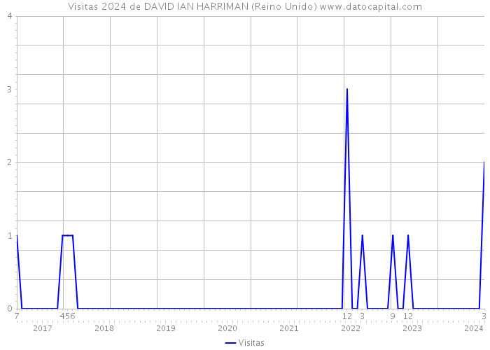 Visitas 2024 de DAVID IAN HARRIMAN (Reino Unido) 