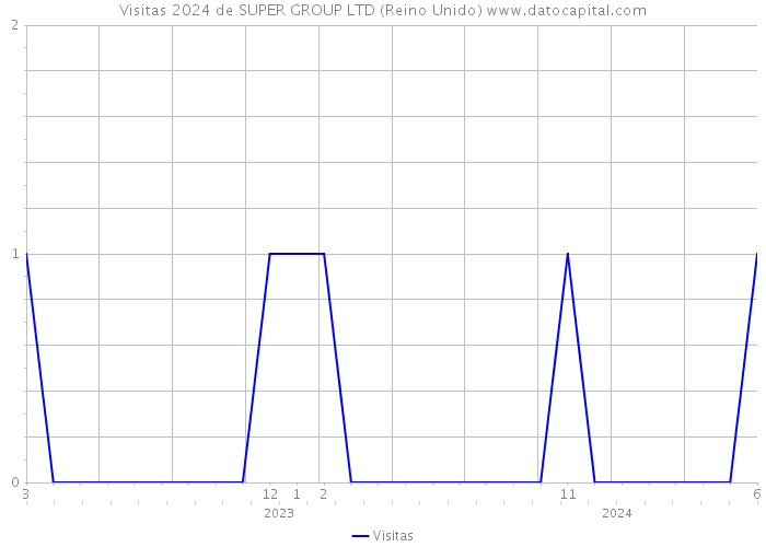 Visitas 2024 de SUPER GROUP LTD (Reino Unido) 