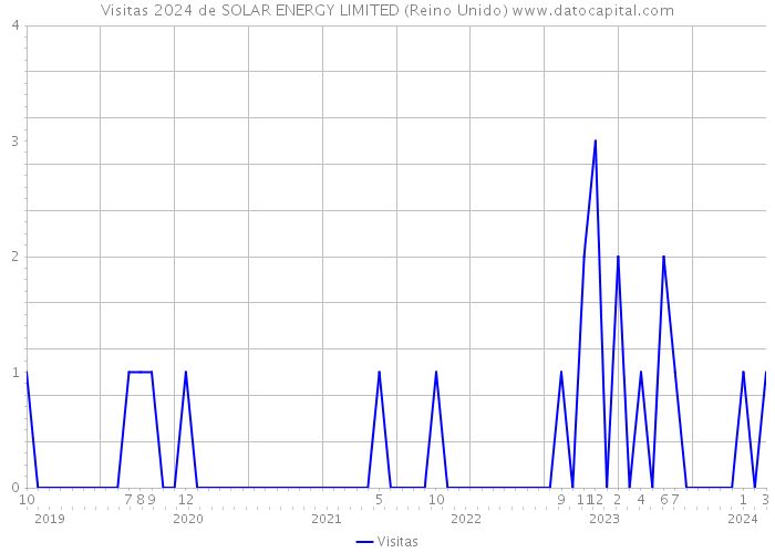 Visitas 2024 de SOLAR ENERGY LIMITED (Reino Unido) 