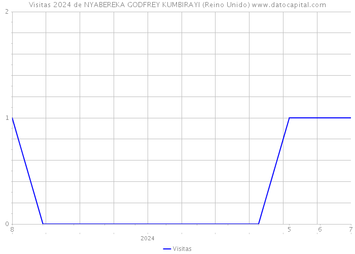 Visitas 2024 de NYABEREKA GODFREY KUMBIRAYI (Reino Unido) 