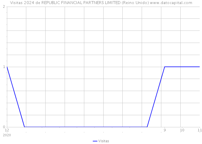 Visitas 2024 de REPUBLIC FINANCIAL PARTNERS LIMITED (Reino Unido) 