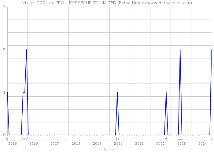 Visitas 2024 de PRO - EYE SECURITY LIMITED (Reino Unido) 