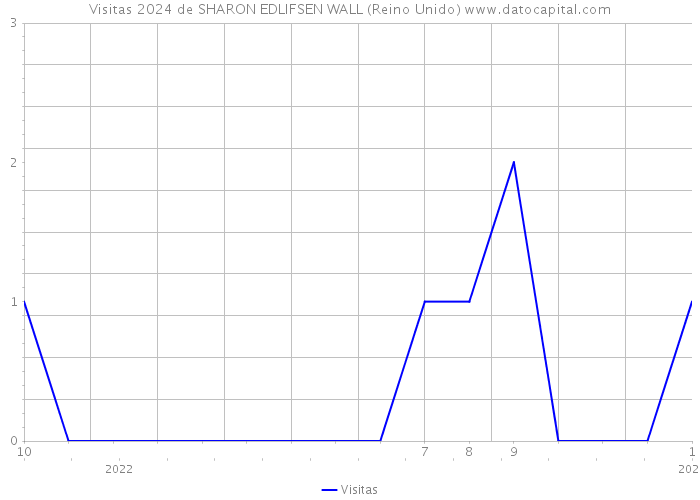 Visitas 2024 de SHARON EDLIFSEN WALL (Reino Unido) 