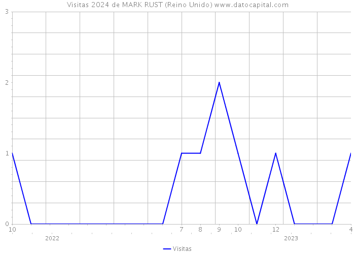 Visitas 2024 de MARK RUST (Reino Unido) 