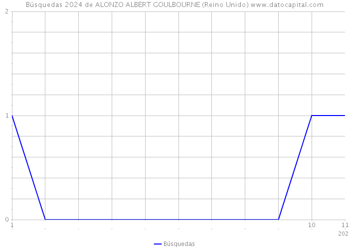 Búsquedas 2024 de ALONZO ALBERT GOULBOURNE (Reino Unido) 