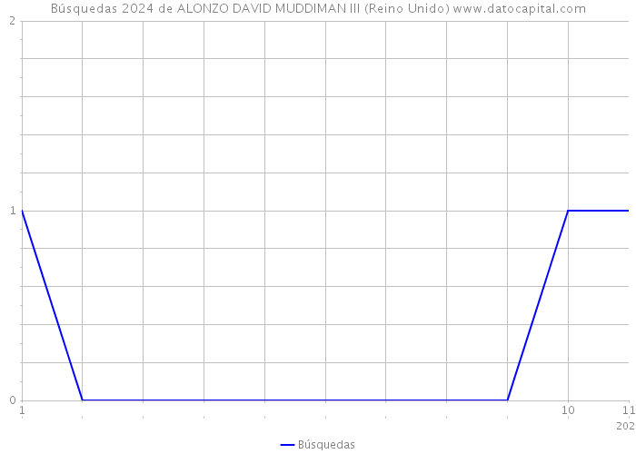 Búsquedas 2024 de ALONZO DAVID MUDDIMAN III (Reino Unido) 