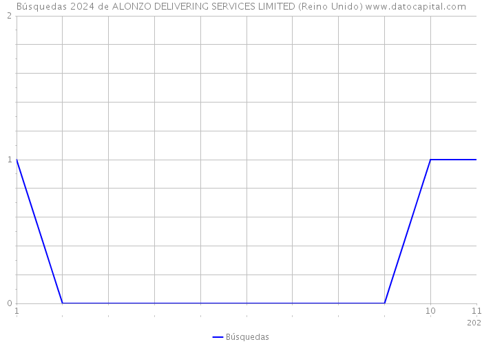 Búsquedas 2024 de ALONZO DELIVERING SERVICES LIMITED (Reino Unido) 