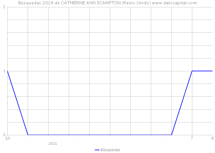 Búsquedas 2024 de CATHERINE ANN SCAMPTON (Reino Unido) 