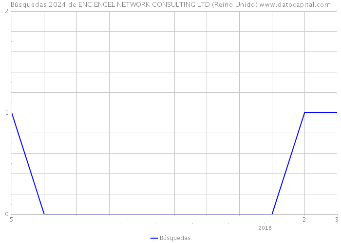 Búsquedas 2024 de ENC ENGEL NETWORK CONSULTING LTD (Reino Unido) 