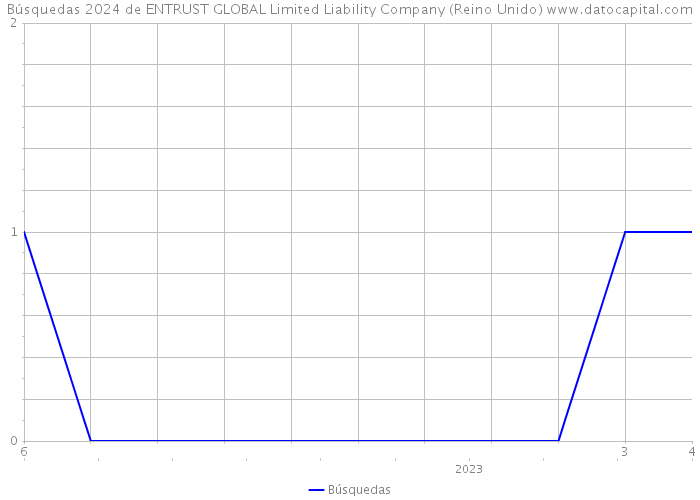 Búsquedas 2024 de ENTRUST GLOBAL Limited Liability Company (Reino Unido) 