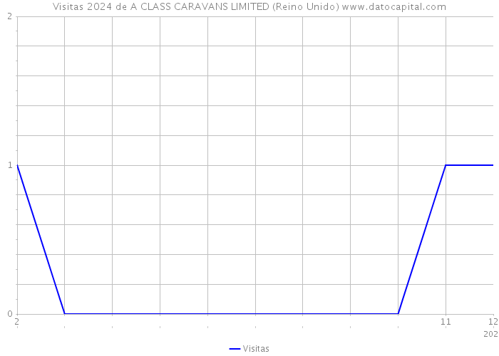 Visitas 2024 de A CLASS CARAVANS LIMITED (Reino Unido) 