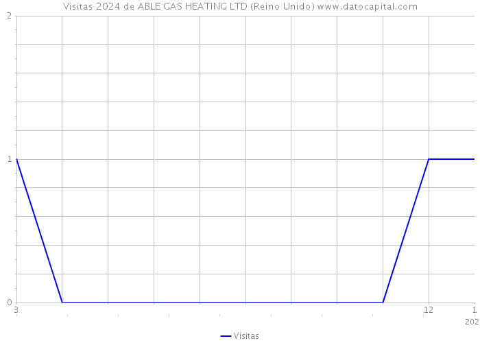 Visitas 2024 de ABLE GAS HEATING LTD (Reino Unido) 