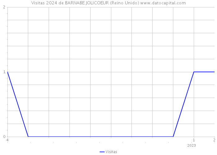 Visitas 2024 de BARNABE JOLICOEUR (Reino Unido) 