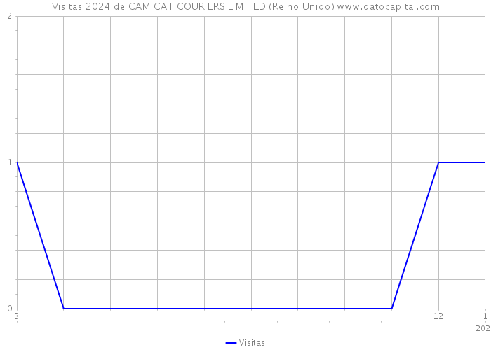 Visitas 2024 de CAM CAT COURIERS LIMITED (Reino Unido) 