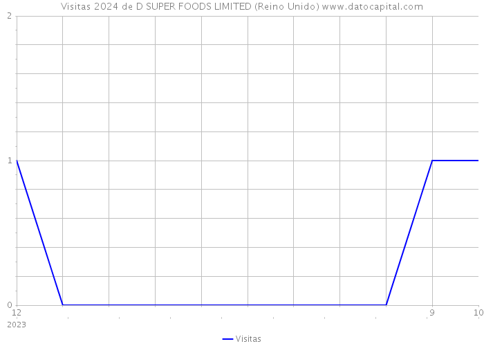 Visitas 2024 de D SUPER FOODS LIMITED (Reino Unido) 