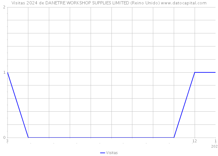 Visitas 2024 de DANETRE WORKSHOP SUPPLIES LIMITED (Reino Unido) 