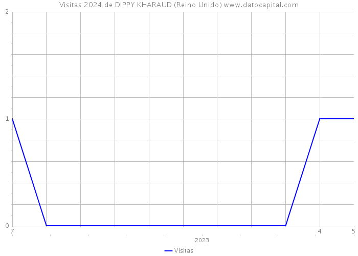 Visitas 2024 de DIPPY KHARAUD (Reino Unido) 