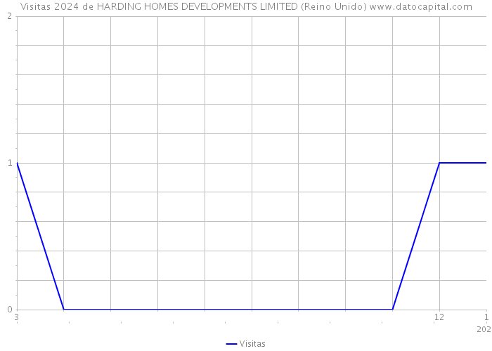 Visitas 2024 de HARDING HOMES DEVELOPMENTS LIMITED (Reino Unido) 