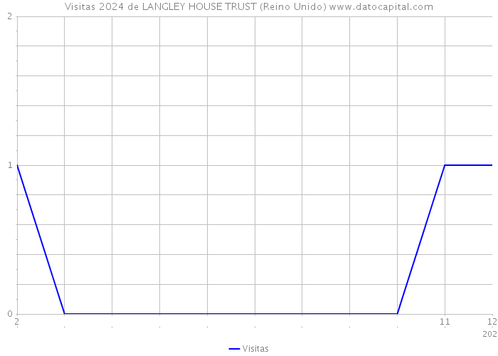 Visitas 2024 de LANGLEY HOUSE TRUST (Reino Unido) 