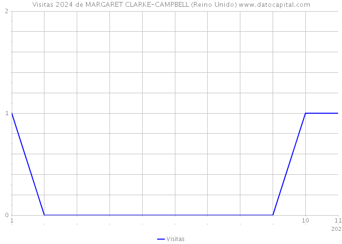 Visitas 2024 de MARGARET CLARKE-CAMPBELL (Reino Unido) 