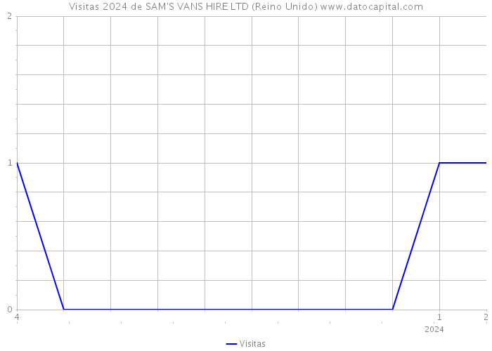 Visitas 2024 de SAM'S VANS HIRE LTD (Reino Unido) 