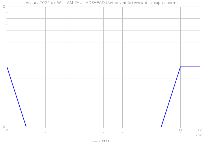 Visitas 2024 de WILLIAM PAUL ADSHEAD (Reino Unido) 