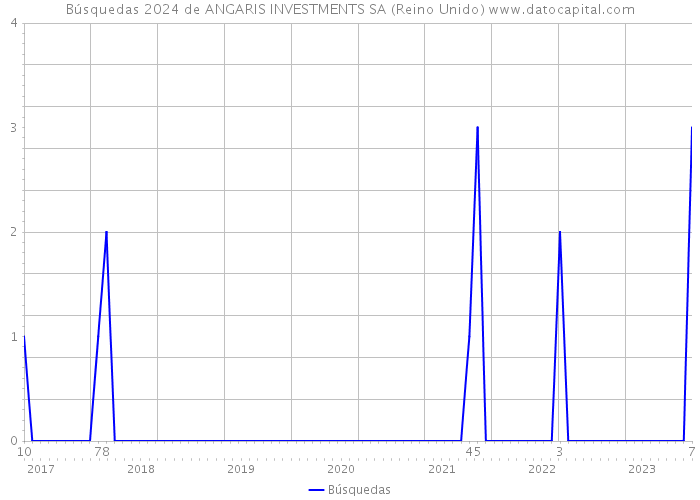 Búsquedas 2024 de ANGARIS INVESTMENTS SA (Reino Unido) 