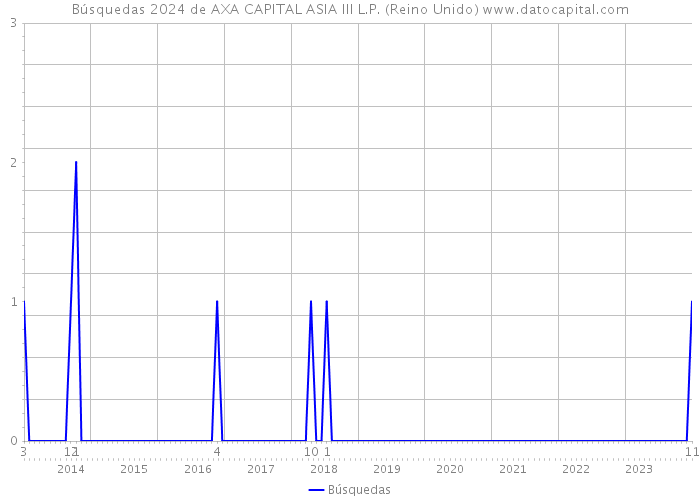 Búsquedas 2024 de AXA CAPITAL ASIA III L.P. (Reino Unido) 