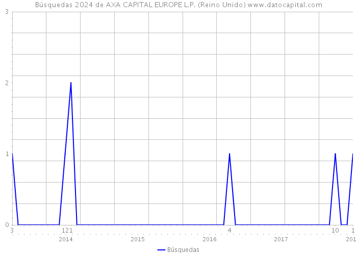 Búsquedas 2024 de AXA CAPITAL EUROPE L.P. (Reino Unido) 