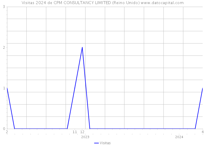 Visitas 2024 de CPM CONSULTANCY LIMITED (Reino Unido) 