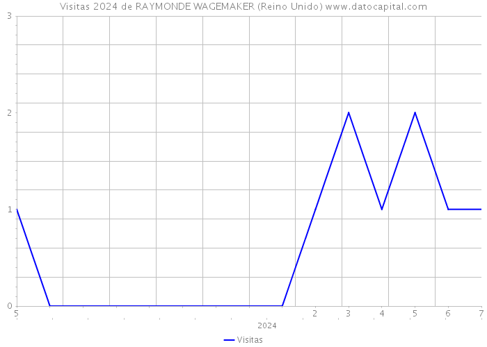 Visitas 2024 de RAYMONDE WAGEMAKER (Reino Unido) 