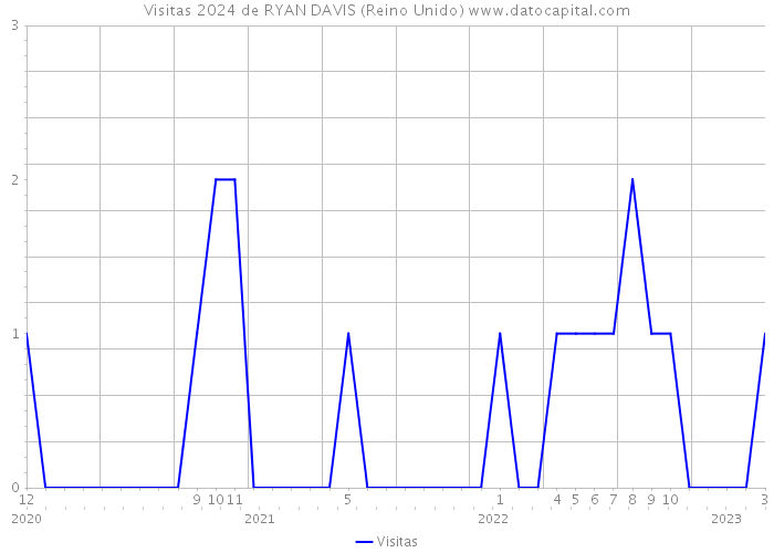 Visitas 2024 de RYAN DAVIS (Reino Unido) 