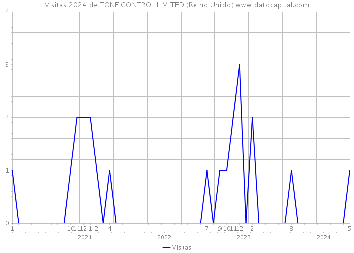 Visitas 2024 de TONE CONTROL LIMITED (Reino Unido) 