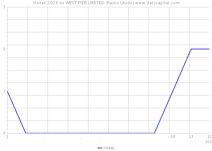 Visitas 2024 de WEST PIER LIMITED (Reino Unido) 