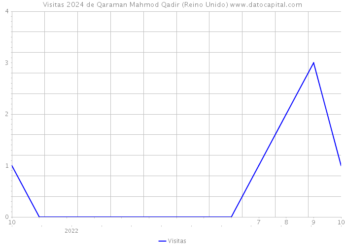 Visitas 2024 de Qaraman Mahmod Qadir (Reino Unido) 